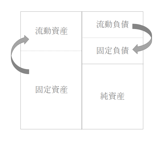 流動比率改善