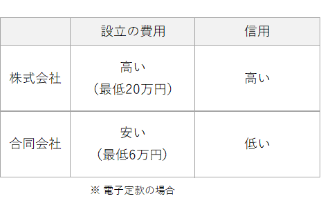 株式会社と合同会社