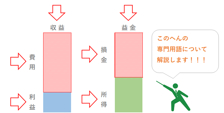 難解な税金の用語「益金」「損金」「利益と所得」をわかりやすく図で解説!