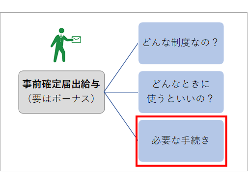 確定 給与 事前 届出