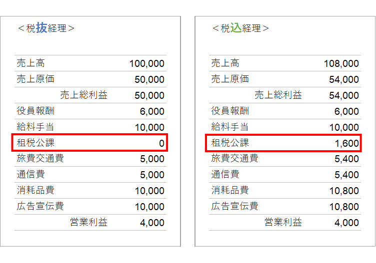 〔図解〕税抜経理と税込経理はどちらが得？ 消費税処理の5つのメリットと2つのデメリット 谷口孔陛税理士事務所