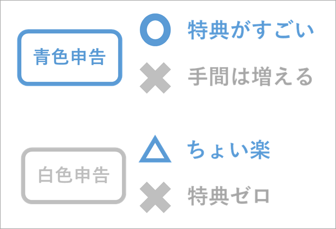 申告 申告 違い 白色 青色 確定申告の青色申告と白色申告の違いをわかりやすく解説！