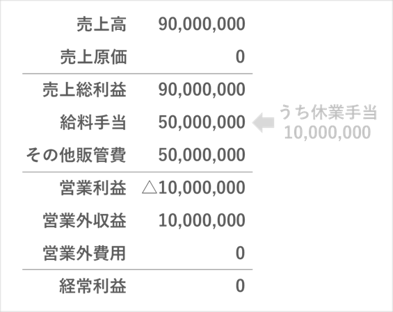 金 雇用 時期 助成 調整 計上